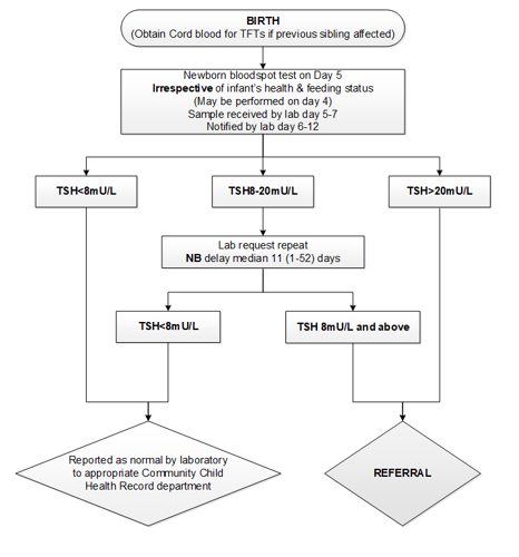 Screening laboratory notification protocol