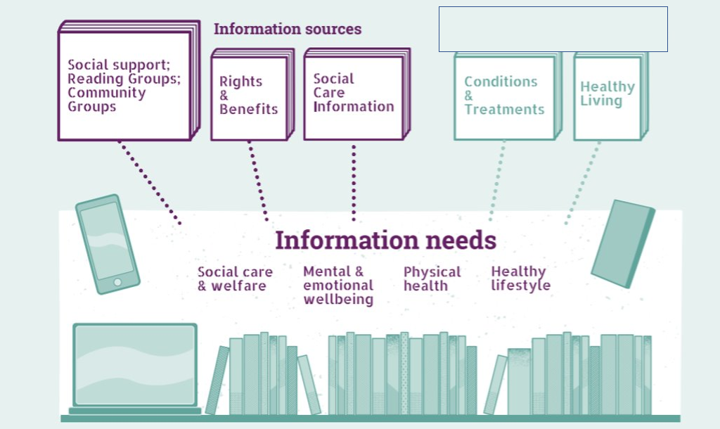 information sources are: social support: reading groups; community groups.  Rights and benefits.  Social Care information. In green: Conditions and treatments and Healthy living. Information needs are: Social care and welfare; Mental and emotional wellbeing; Physical health; and Healthy lifestyle. Below this are images of a mobile phone, laptop computer and a bookshelf