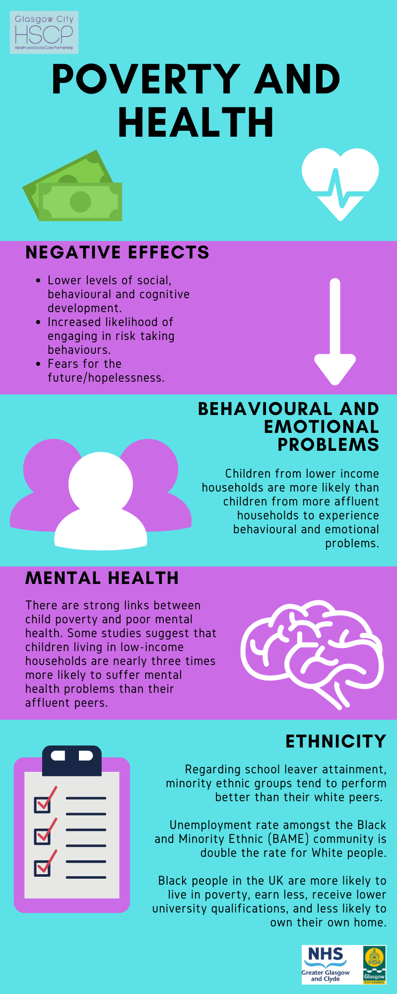 Poverty can have negative effects on health including lower levels of social, behavioural and cognitive development. Poverty can also lead to behavioural and emotional problems. Children from lower income households are more likely than children from more affluent households to experience behavioural and emotional problems.  There are strong links between child poverty and poor mental health. Some studies suggest that children living in low-income households are nearly three times more likely to suffer mental health problems than their affluent peers.  Regarding school leaver attainment, minority ethnic groups tend to perform better than their white peers. Unemployment rate amongst the Black and Minority Ethnic community is double the rate for White people. Black people in the UK are more likely to live in poverty, earn less, receive lower university qualifications, and less likely to own their own home.