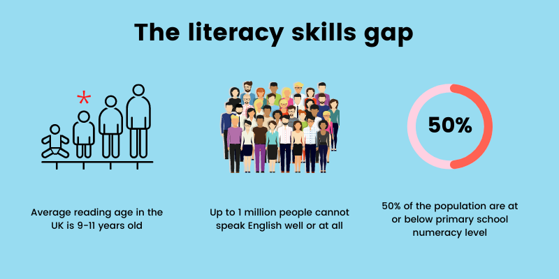 The literacy skills gap: 3 images and points, left to right Image 1 outline of a baby, child, teenager and adult with red asterisk above child Point 1 average reading age in the UK is 9-11 years old; Image 2 Crowd of people Point 2 Up to 1 million people cannot speak English well or at all; Image 3 Circle half pink, half red containing the number 50 percent. Point 3 50% of the population are at or below primary school numeracy level