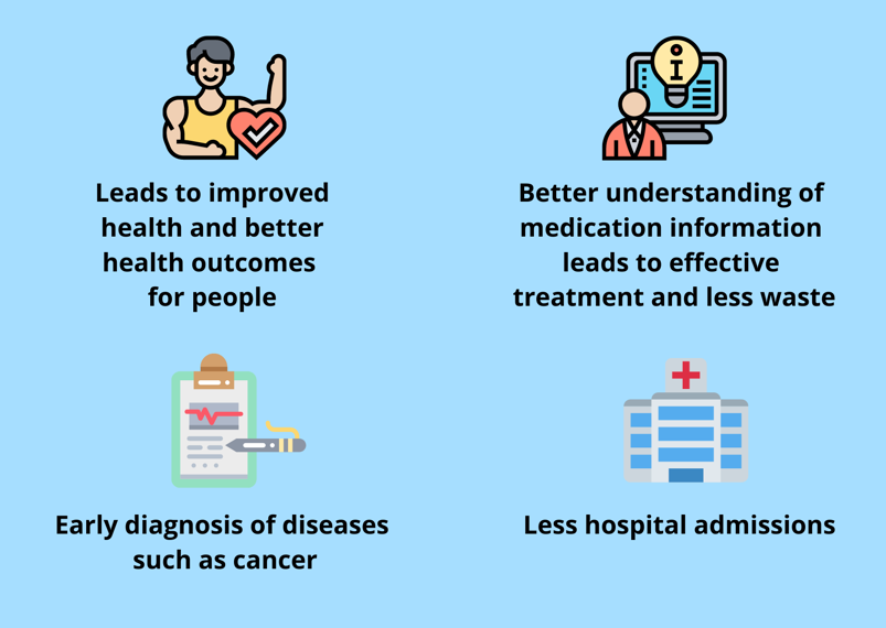 Why it is important to improve health literacy? Left to right, 2 images per row Image 1 Person showing their muscles and in the foreground there is a cartoon heart with a tick on it. Point 1  Leads to improved health and better health outcomes for people, Image 2 Computer in the background with a lightbulb on screen with an I inside it, person next to the computer. Point 2 better understanding of medication information leads to effective treatment and less waste, Next row Image 3 Clipboard with printout of an ECG (Electrocardiogram) and a pen for notes Point 3 early diagnosis of diseases such as cancer, Image 4 Hospital building. Point 4 less hospital admissions