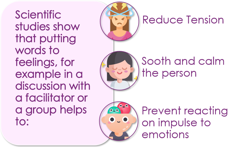 Scientific studies show that putting words to feelings, for example in a discussion with a facilitator or group helps to: Image 1 of 3 Unhappy person with their eyes tight shut and lightning bolts on their head, Point 1 of 3 Reduce tension, Image 2 of 3 Person with their eyes closed and smiling Point 2 of 3 sooth and calm the person,Image 3 of 3 Person with emotions on top of their head Point 3 of 3 prevent reacting on impulse to emotions