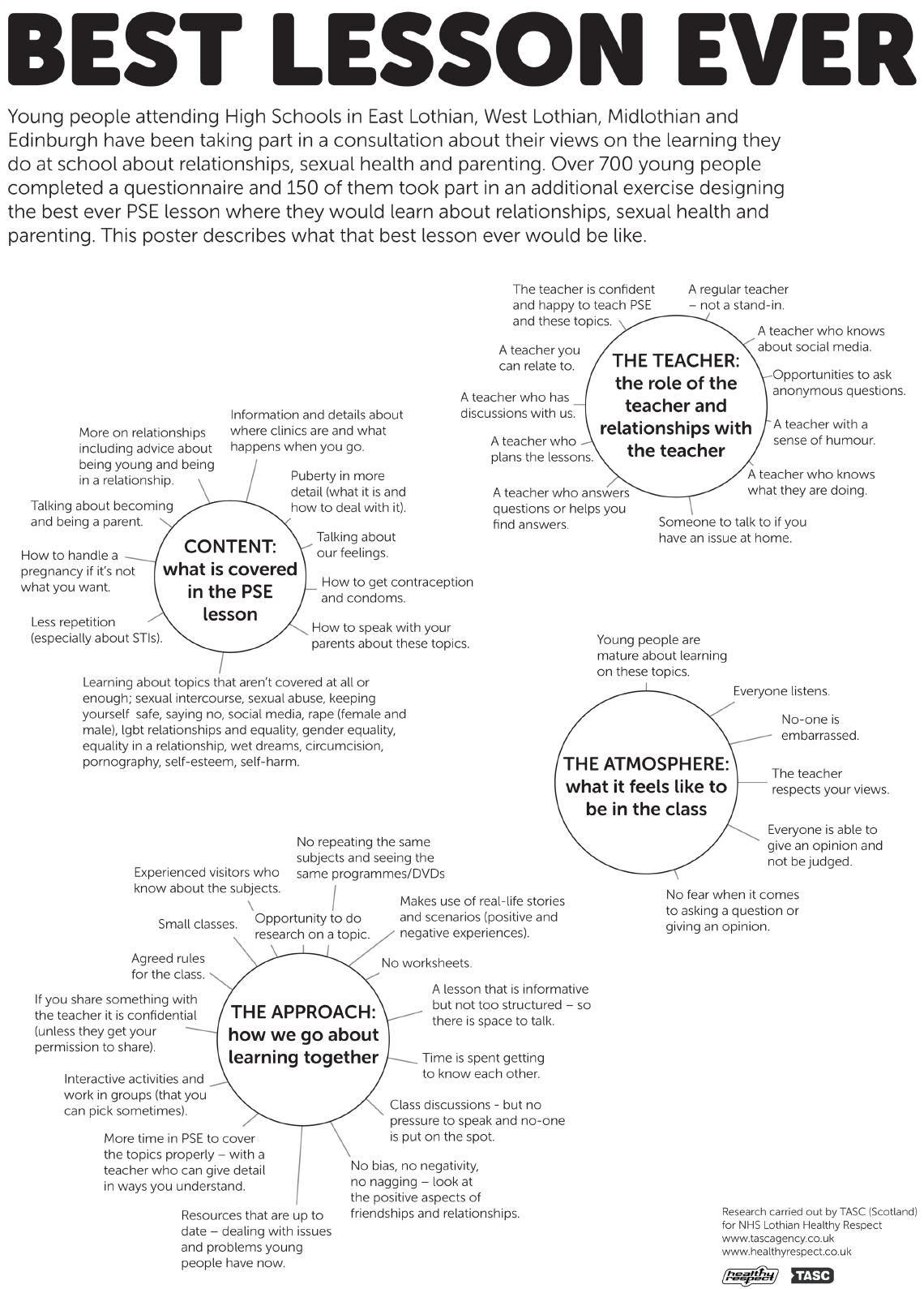 Alt Text for Best Lesson Ever Young people attending High Schools in East Lothian, West Lothian, Midlothian and Edinburgh have been taking part in a consultation about their views on the learning they do at school about relationships, sexual health and parenting. Over 700 young people completed a questionnaire and 150 of them took part in an additional exercise designing the best ever lesson where they would learn about relationships, sexual health and parenting. This poster describes what that best lesson would be like.  The role of the teacher and relationships with the teacher. •The teacher is confident and happy to teach PSE and these topics. •A regular teacher – not a stand in. •A teacher who knows about social media. •Opportunities to ask anonymous questions. •A teacher with a sense of humour. •A teacher who knows what they are doing. •Someone to talk to if you have an issue at home. •A teacher who answers questions or helps you find answers. •A teacher who plans the lessons. •A teacher who has discussions with us. •A teacher you can relate to.  Content: What is covered in the PSE lesson. •More on relationships including advice about being young and being in a relationship. •Puberty in more detail (what it is and how to deal with it) •Talking about our feelings. •How to get contraception and condoms. •How to speak with your parents about these topics. •Learning about topics that aren’t covered at all or enough; secual intercourse, sexual abuse, keeping yourself safe, saying no, social media, rape (female and male), lgbt relationships and equality, gender equality, equality in a relationship, wet dreams, circumcision, pornography, self-esteem, self-harm.  •Less repetition (especially about STI’s) •How to handle a pregnancy if it’s not what you want. •Talking about becoming and being a parent.  The atmosphere: what it feels like to be in class. •Young people are mature about learning about these topics. •Everyone listens. •No-one is embarrassed. •Everyone is able to give an opinion and not be judged. •No fear when it comes to asking a question or giving an opinion.   The approach: how we go about learning together. •Agreed rules for the class. •Small classes. •Experienced visitors who know about the subjects. •Opportunity to do research on a topic. •No repeating the same subjects and seeing the same programme/ DVD’s. •Makes use of real life stories and scenarios (positive and negative experiences). •No worksheets. •A lesson that is informative but not too structured – so there is space to talk. •Time is spent getting to know each other. •Class discussions – but no pressure to speak and no-one is put on the spot. •No bias, no negativity, no nagging – look at the positive aspects of friendships and relationships. •Resources that are up to date – dealing with issues and problems young people have now. •More time in PSE to cover the topics properly – with a teacher who can give detail in ways you understand. •Interactive activities and work in groups (that you can pick sometimes). •If you share something with the teacher it is confidential (unless they get your permission to share).  Research carried out by TASC (Scotland) for NHS Lothian Healthy Respect.