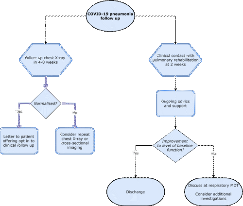 Figure 1: COVID-19 pneumonia follow up after discharge from secondary care