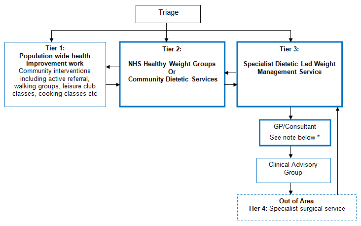 Healthy weight triage: adult