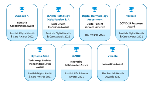 Infographic of the awards won by the following innovations - Dynamic AI won Industry Collaboration Award, iCAIRD Pathology Digitalisation & AI won Data Driven Innovation Award at the Scottish Digital Health and Care Awards 2022.  Digital Dermatology Assessment won Digital Patient Services Initiative and HSJ Awards 2021. vCreate won Covid-19 Response Award and Dynamic Scot won Technology Enabled Independent Living Award at the Scottish Digital Health and Care Awards 2021. iCAIRD won Innovative Collaboration Award at the Scottish Life Sciences Awards 2012.  vCreate won the Innovation Award at the Scottish Health Awards 2020.