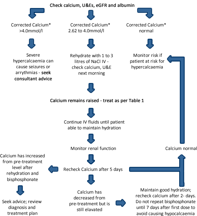 Hypercalcaemia flowchart