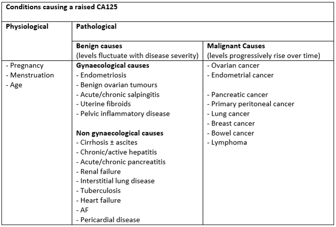 Table: list of conditions causing a raised CA125