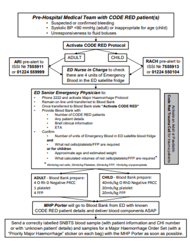 Aberdeeen royal infirmary code red protocol