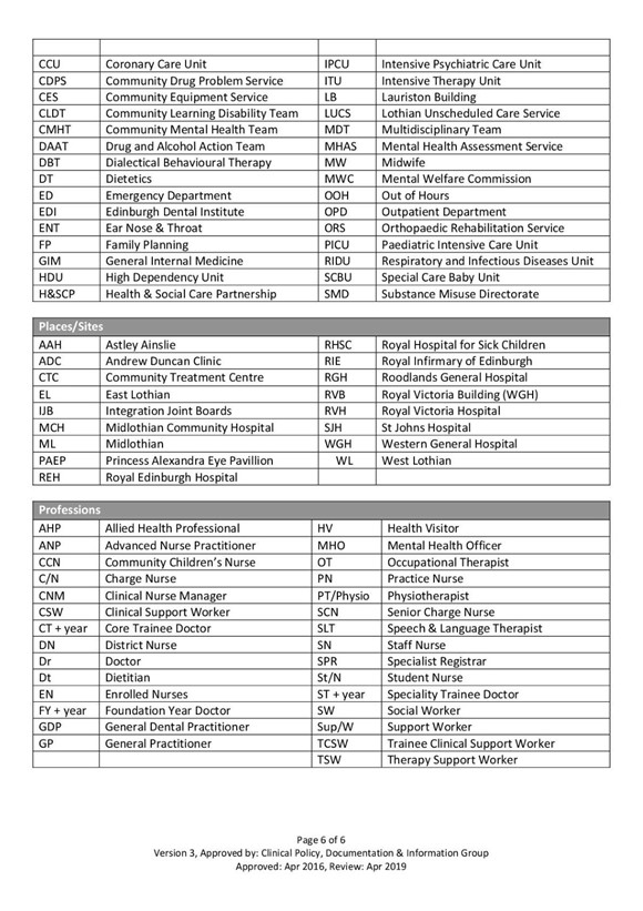 Table of approved abbreviations - part 6