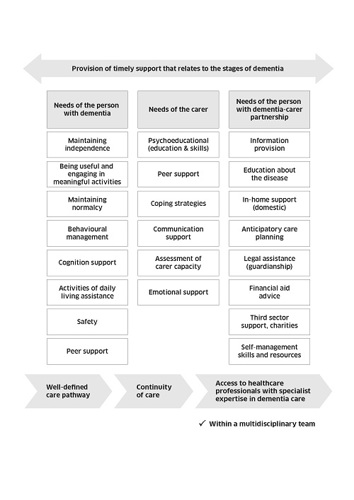 Overview of post diagnostic support needs for person with dementia, the carer and the needs of the person with dementia-carer relationship