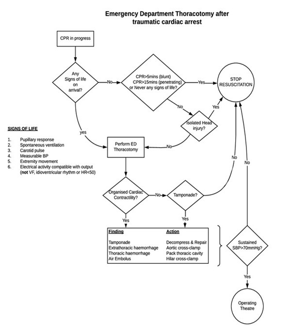 Emergency department thoracotomy after traumatic cardiac arrest algorithm