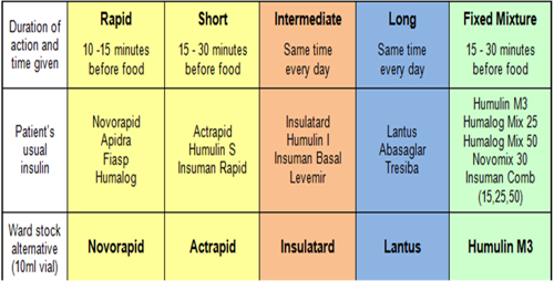 Ward Insulin Guide