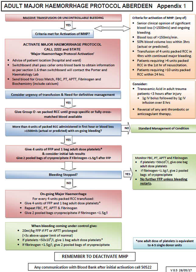 Adult major haemorrhage protocol Aberdeen