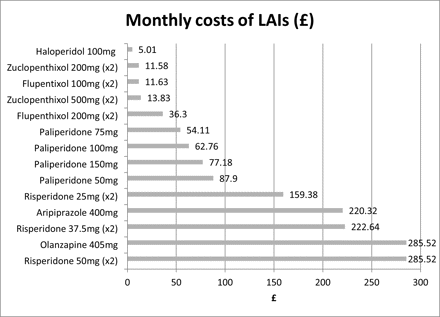 Graph showing monthly costs of LAIs in pounds