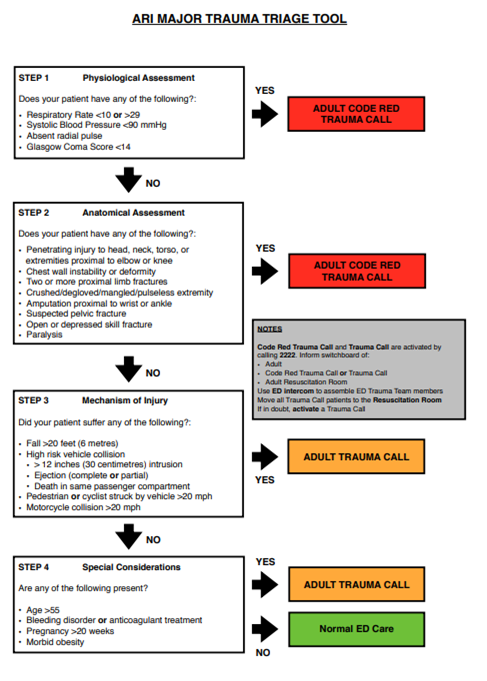 ARI major trauma triage tool