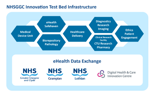 Infographic of 7 blue hexagons with text in the centre.  From left to right these are medical device unit, eHealth safehaven, biorepository pathology, healthcare delivery, diagnostics research imaging, clinical research facility CTU research pharmacy, ethics patient engagement.  Below there is a rectangle entitled eHealth data exchange with the logos for NHS Greater Glasgow and Clyde, NHS Grampian, NHS Lothian and Digital Health & Care Innovation Centre